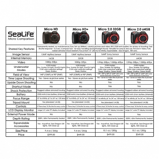 Подводная камера SeaLife Micro 2.0 (32 GB+WiFi)